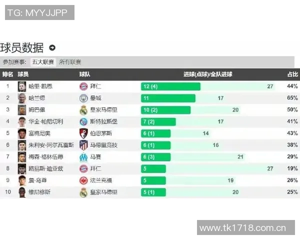 欧洲五大联赛射手榜前十名凯恩独占鳌头姆巴佩紧追不舍
