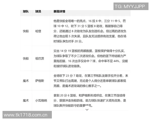 哈登半场表现分析：8投3中斩获9分5助攻三分命中率提升正负值为4